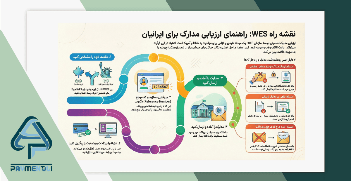 راهنمای تصویری wes