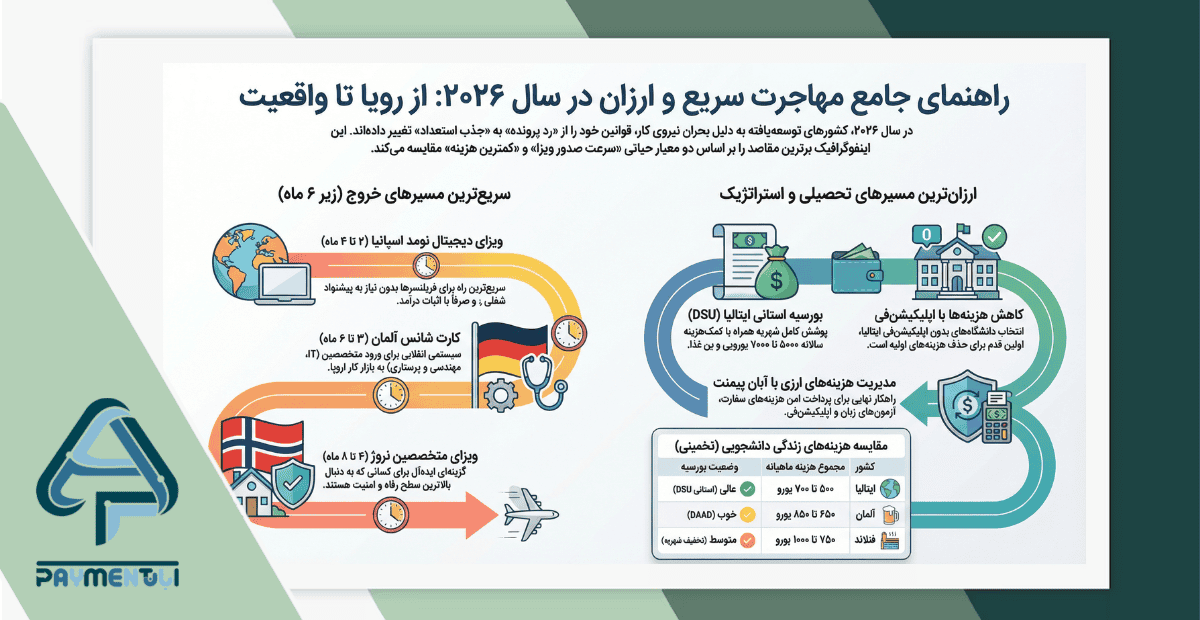 اینفوگرافی راه های مهاجرت از ایران ۲۰۲۶