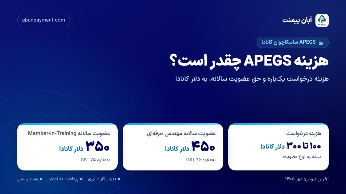 هزینه APEGS: هزینه درخواست ۱۰۰ تا ۳۰۰ دلار کانادا، حق عضویت سالانه مهندس حرفه ای ۴۵۰ و Member-in-Training ۳۵۰ دلار کانادا به علاوه GST
