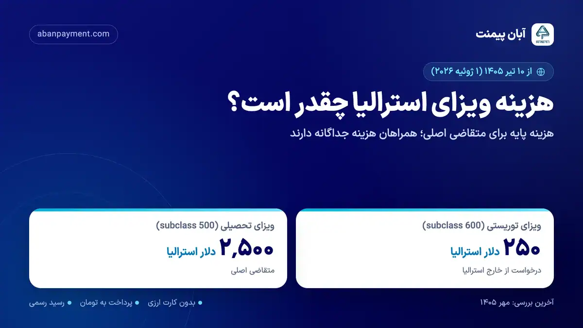 هزینه ویزای استرالیا از ۱ ژوئیه ۲۰۲۶: ویزای توریستی ۶۰۰ معادل ۲۵۰ دلار استرالیا و ویزای تحصیلی ۵۰۰ معادل ۲٬۵۰۰ دلار استرالیا