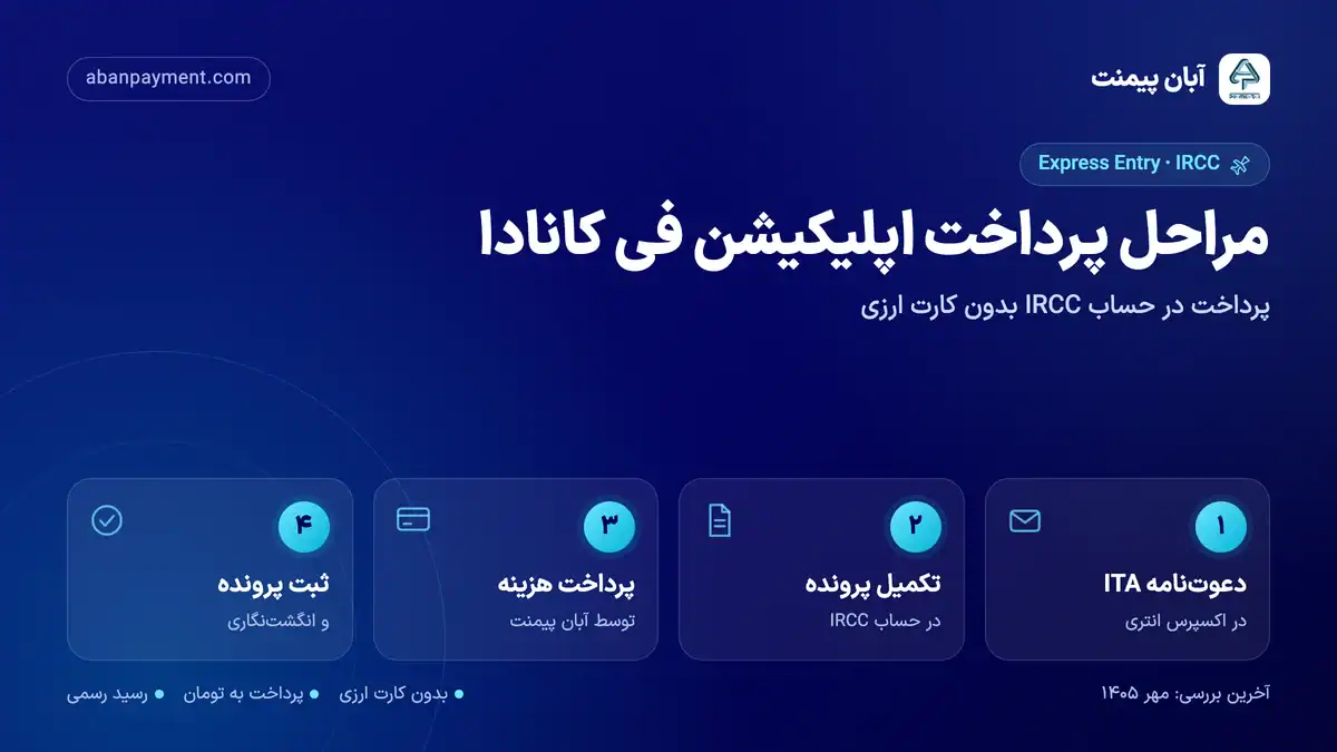 مراحل پرداخت اپلیکیشن فی اسکیل ورکر کانادا: دریافت دعوت نامه ITA، تکمیل پرونده در IRCC، پرداخت هزینه و ثبت پرونده