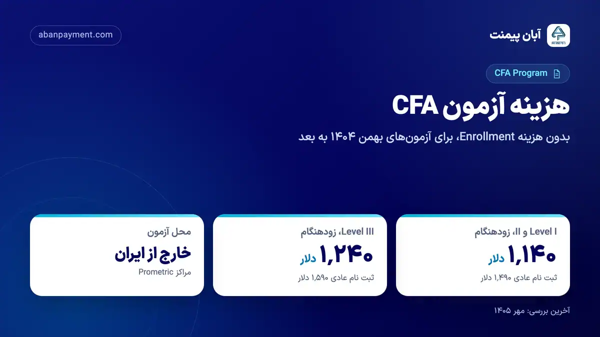 هزینه آزمون CFA: Level I و II ثبت نام زودهنگام ۱٬۱۴۰ و عادی ۱٬۴۹۰ دلار، Level III زودهنگام ۱٬۲۴۰ و عادی ۱٬۵۹۰ دلار