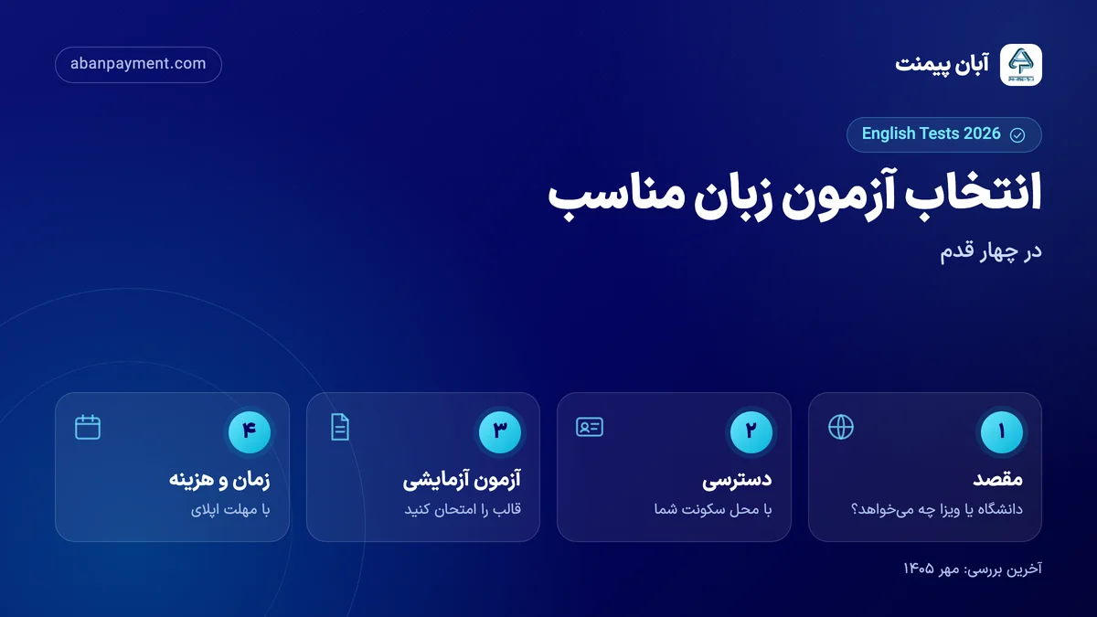 چهار قدم انتخاب آزمون زبان مناسب: مشخص کردن مقصد، بررسی دسترسی با محل سکونت، دادن آزمون آزمایشی و سنجیدن زمان و هزینه با مهلت اپلای