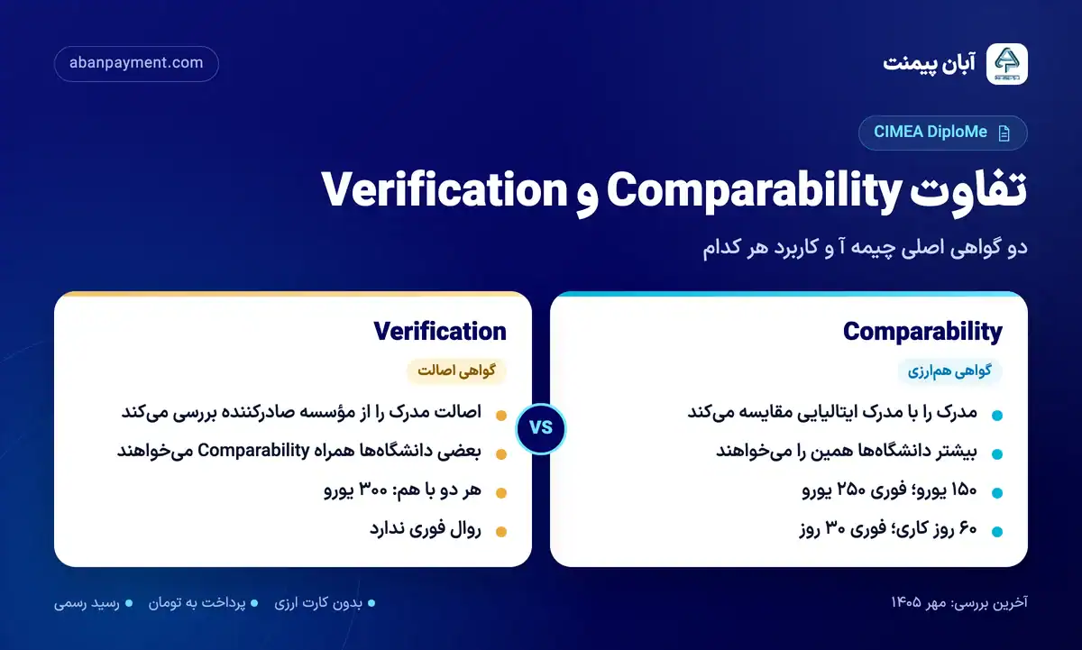 مقایسه گواهی های چیمه آ: Comparability برای هم ارزی مدرک با ۱۵۰ یورو و فوری ۲۵۰ یورو، و Verification برای تأیید اصالت که همراه Comparability ۳۰۰ یورو است