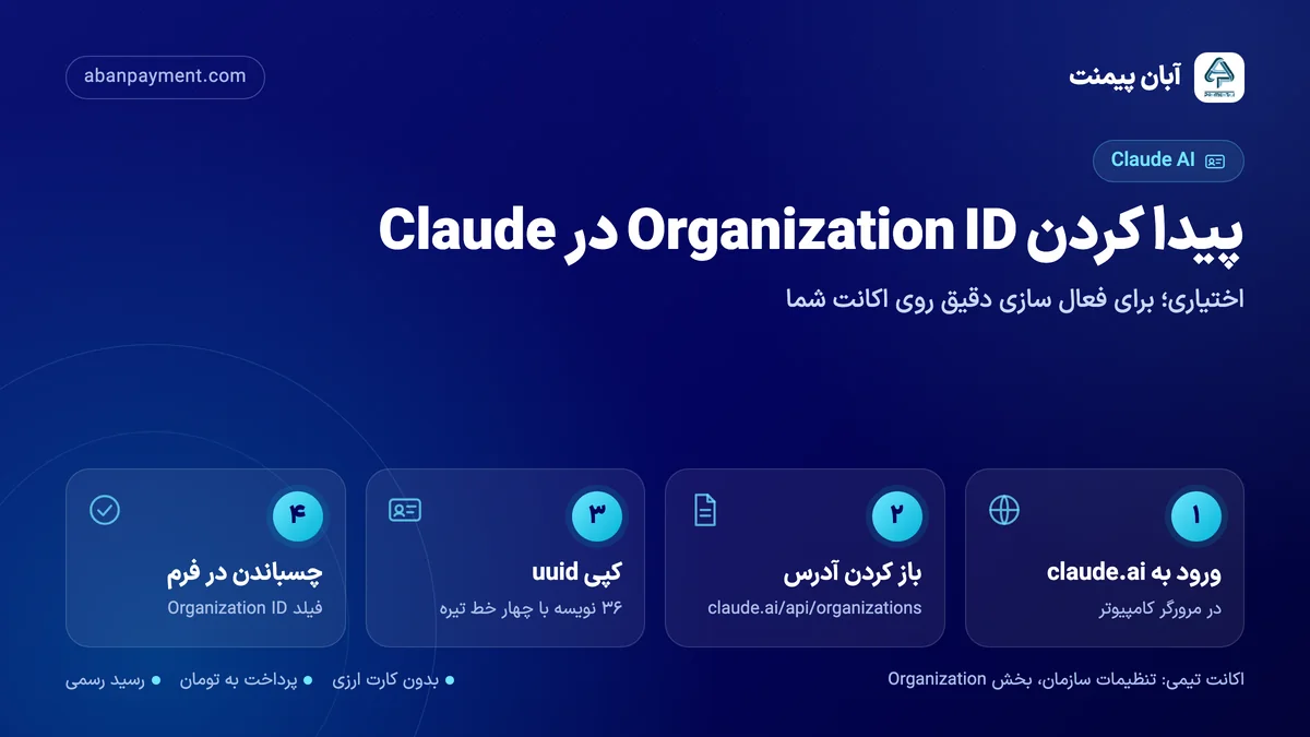 آموزش پیدا کردن Organization ID در Claude: ورود به claude.ai، باز کردن claude.ai/api/organizations، کپی مقدار uuid و چسباندن در فرم سفارش