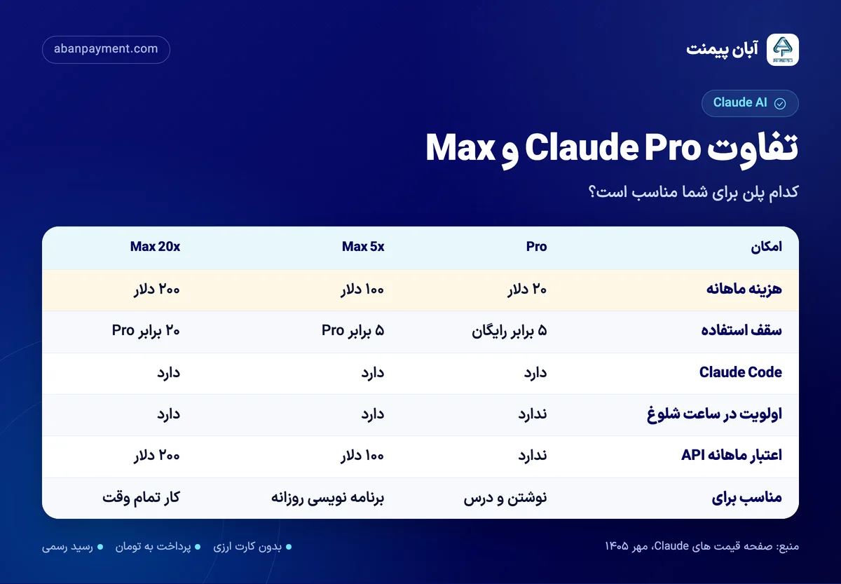 جدول تفاوت Claude Pro و Max 5x و Max 20x: هزینه ماهانه، سقف استفاده، Claude Code، اولویت دسترسی و اعتبار API