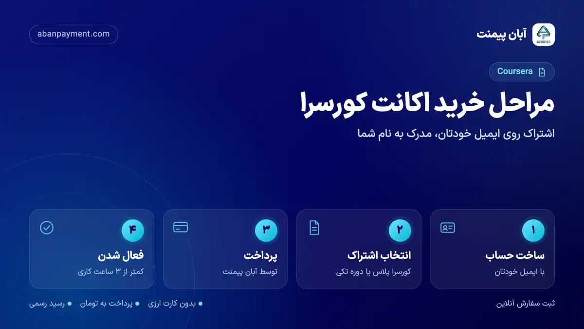 مراحل خرید اکانت کورسرا با آبان پیمنت: ساخت حساب با ایمیل خودتان، انتخاب کورسرا پلاس یا دوره تکی، پرداخت و فعال شدن در کمتر از ۳ ساعت کاری