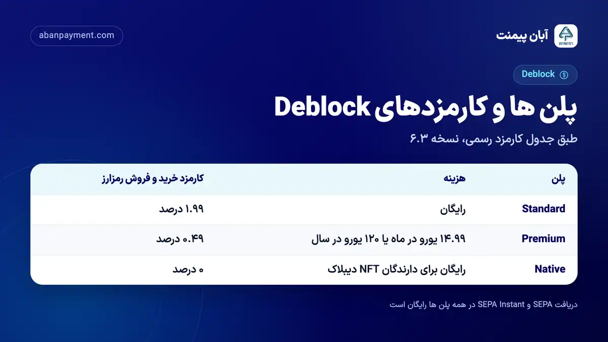 جدول پلن ها و کارمزدهای Deblock: Standard رایگان با ۱.۹۹ درصد، Premium با ۰.۴۹ درصد و Native با ۰ درصد کارمزد رمزارز
