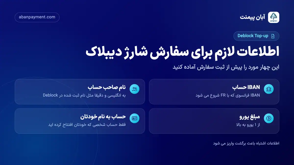 چک لیست اطلاعات لازم برای سفارش شارژ حساب دیبلاک: IBAN فرانسه، نام صاحب حساب به انگلیسی، مبلغ یورو و حساب به نام خودتان
