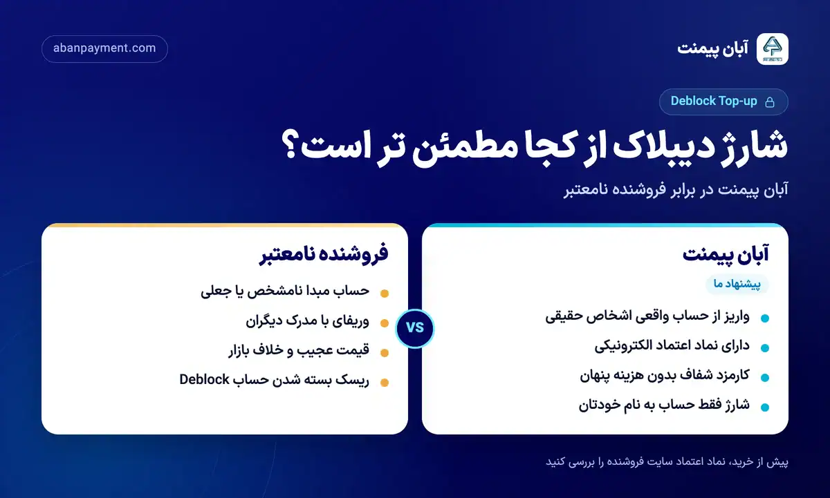 مقایسه شارژ حساب دیبلاک در آبان پیمنت با فروشنده نامعتبر: حساب واقعی، نماد اعتماد و کارمزد شفاف در برابر ریسک بسته شدن حساب