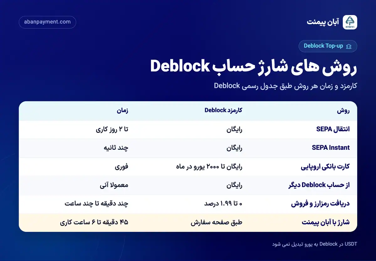 جدول روش های شارژ حساب Deblock: SEPA، SEPA Instant، کارت بانکی اروپایی، انتقال داخلی، فروش رمزارز و شارژ با آبان پیمنت