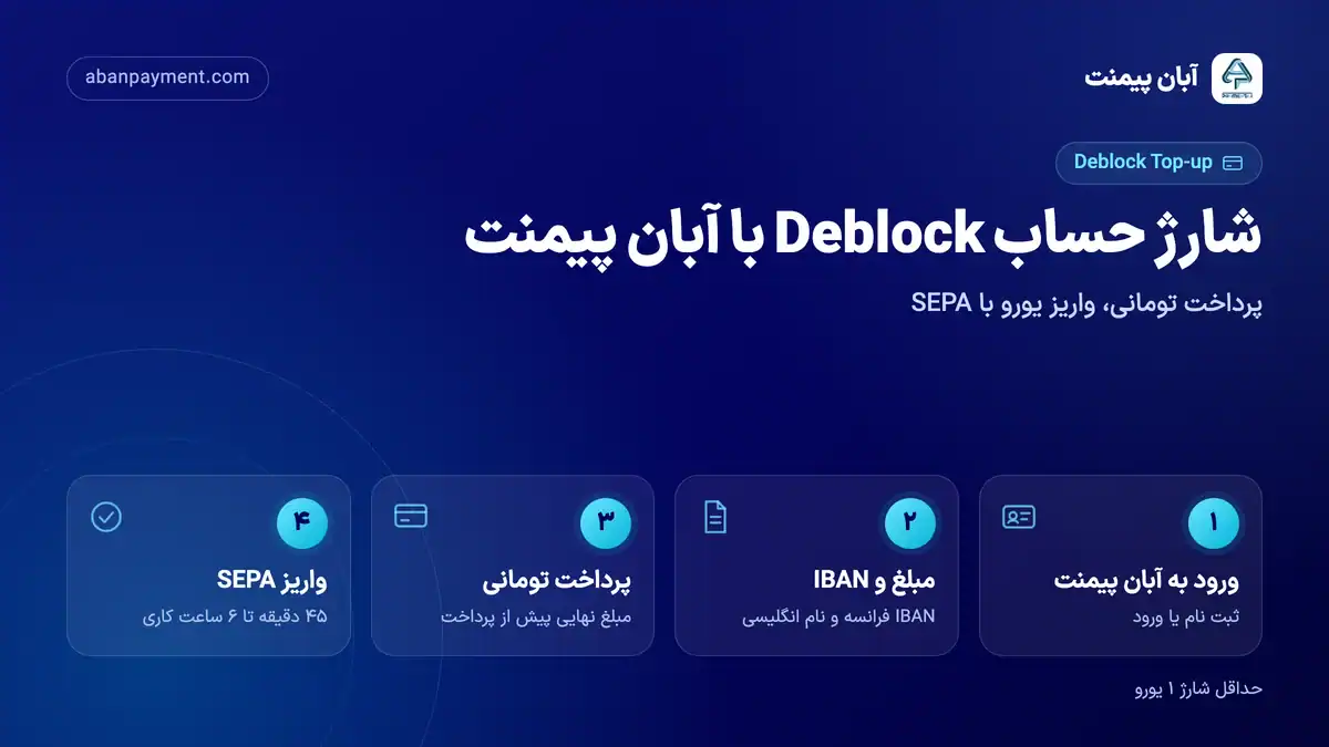 مراحل شارژ حساب Deblock با آبان پیمنت: ورود، وارد کردن مبلغ و IBAN، پرداخت تومانی و واریز SEPA