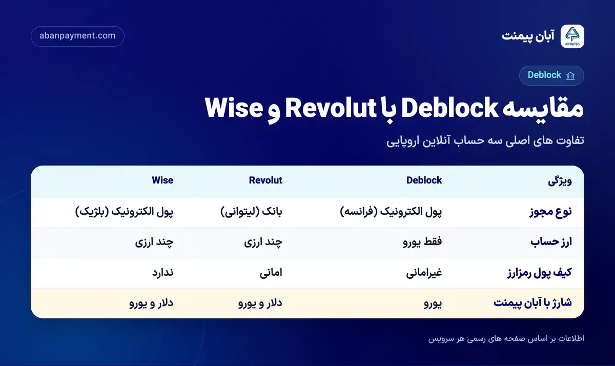 مقایسه Deblock با Revolut و Wise: نوع مجوز، ارز حساب، کیف پول رمزارز و ارزهای قابل شارژ با آبان پیمنت