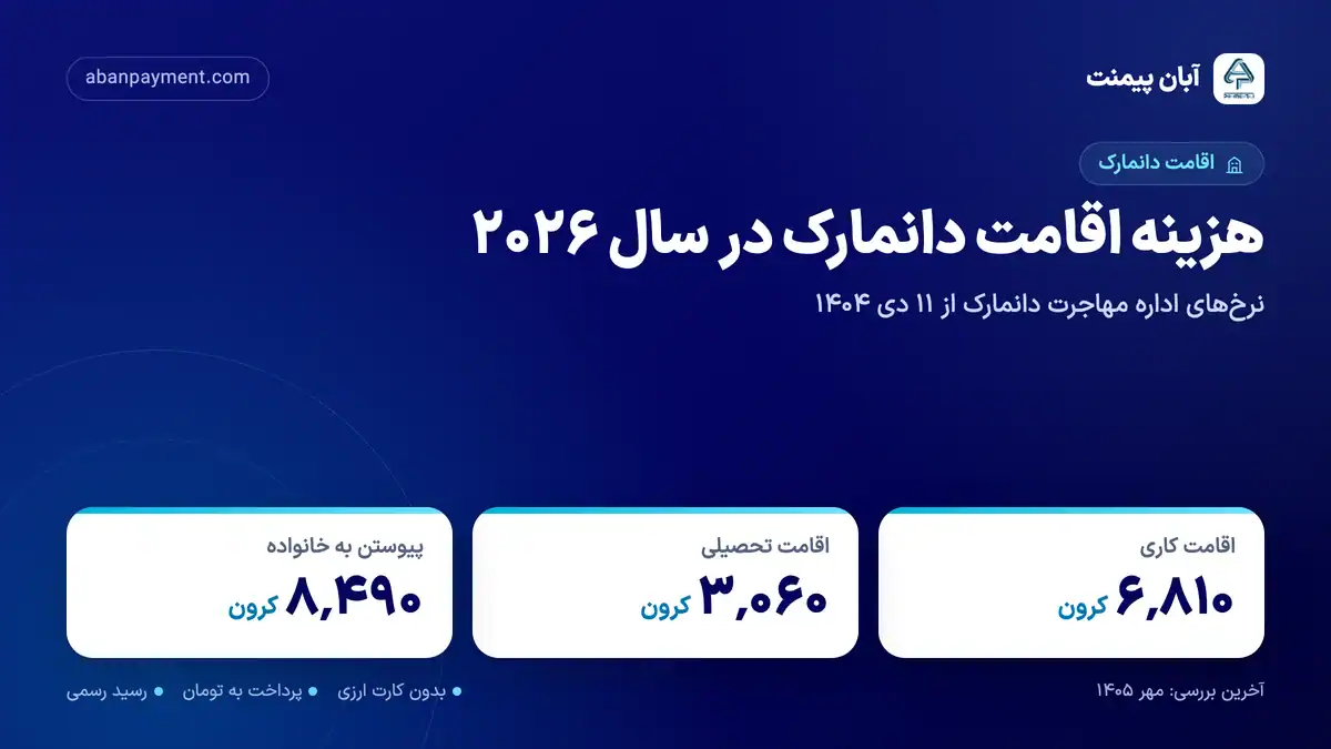 هزینه اقامت دانمارک در سال ۲۰۲۶: اقامت کاری ۶٬۸۱۰ کرون، اقامت تحصیلی ۳٬۰۶۰ کرون و پیوستن به خانواده ۸٬۴۹۰ کرون