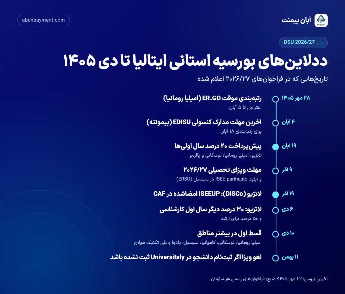ددلاین های بورسیه استانی ایتالیا تا دی ۱۴۰۵: رتبه بندی ER.GO ۲۸ مهر، مدارک EDISU ۶ آبان، پیش پرداخت ۲۰ درصد ۱۹ آبان، مهلت ویزا ۹ آذر، ISEEUP لاتزیو ۱۹ آذر و قسط اول ۱۰ دی