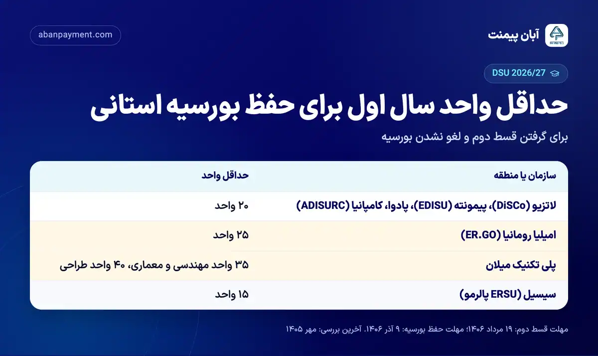 حداقل واحد سال اول برای حفظ بورسیه استانی ایتالیا: لاتزیو، پیمونته، پادوا و کامپانیا ۲۰ واحد، امیلیا رومانیا ۲۵، پلی تکنیک میلان ۳۵ یا ۴۰ و سیسیل ۱۵ واحد