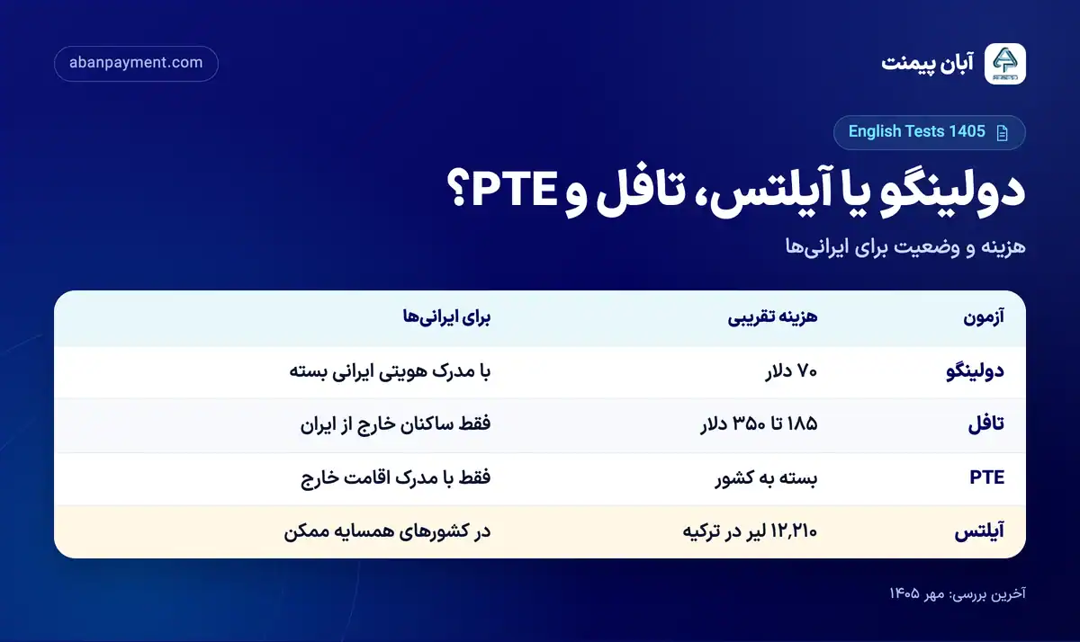 مقایسه دولینگو با آیلتس، تافل و PTE برای ایرانی ها: دولینگو ۷۰ دلار اما با مدرک ایرانی بسته، تافل ۱۸۵ تا ۳۵۰ دلار فقط برای ساکنان خارج، PTE فقط با مدرک اقامت خارج و آیلتس در کشورهای همسایه ممکن