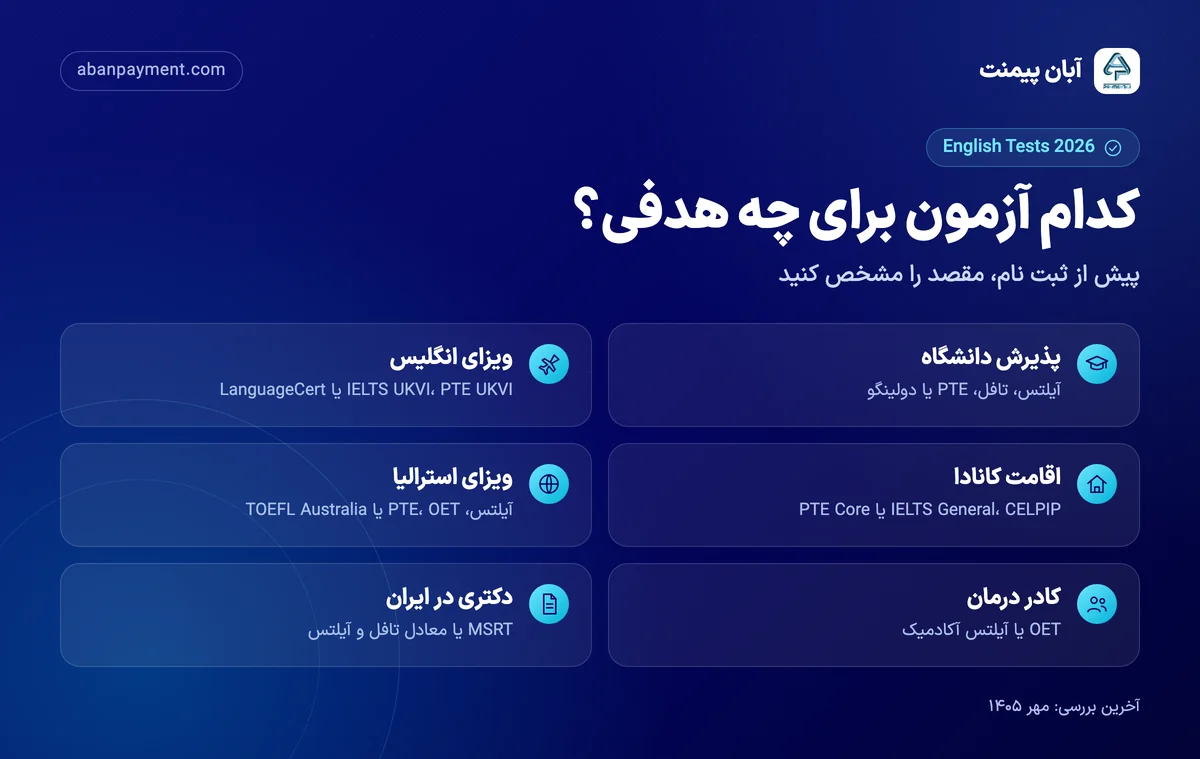 کدام آزمون زبان برای چه هدفی: پذیرش دانشگاه با آیلتس، تافل، PTE یا دولینگو؛ ویزای انگلیس با IELTS UKVI یا PTE UKVI؛ اقامت کانادا با IELTS General یا CELPIP؛ ویزای استرالیا با آیلتس یا PTE؛ کادر درمان با OET