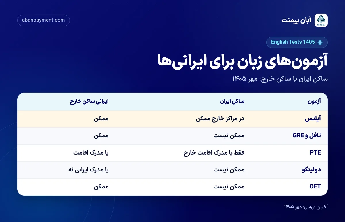 وضعیت آزمون‌های زبان برای ایرانی‌ها در مهر ۱۴۰۵: آیلتس برای ساکنان ایران در مراکز خارج ممکن، تافل و GRE و OET برای ساکنان ایران ممکن نیست، PTE فقط با مدرک اقامت خارج و دولینگو با مدرک ایرانی بسته