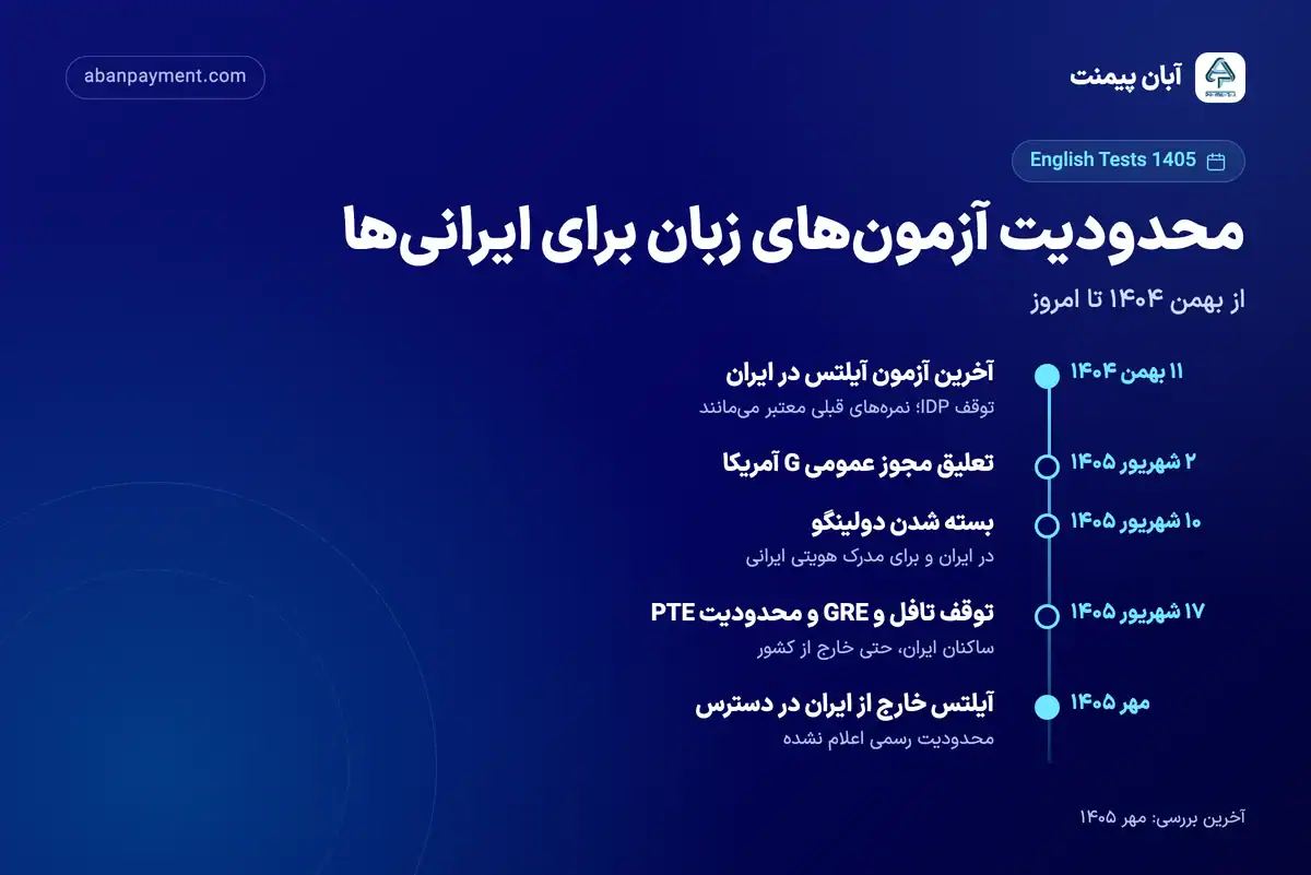 خط زمانی محدودیت آزمون های زبان برای ایرانی ها: آخرین آیلتس در ایران ۱۱ بهمن ۱۴۰۴، تعلیق مجوز G در ۲ شهریور ۱۴۰۵، بسته شدن دولینگو در ۱۰ شهریور، توقف تافل و GRE و محدودیت PTE در ۱۷ شهریور و در دسترس ماندن آیلتس خارج از ایران