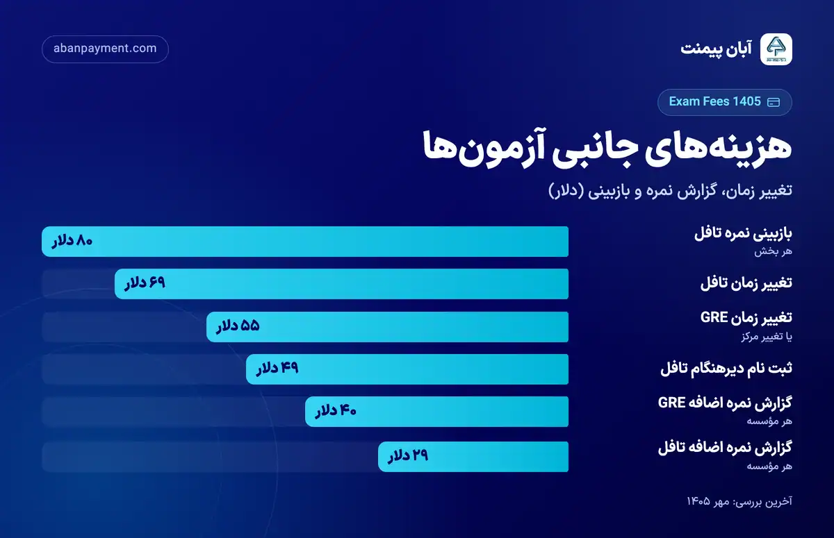 نمودار هزینه های جانبی آزمون ها: بازبینی نمره تافل ۸۰ دلار، تغییر زمان تافل ۶۹ دلار، تغییر زمان GRE ۵۵ دلار، ثبت نام دیرهنگام تافل ۴۹ دلار، گزارش نمره اضافه GRE ۴۰ دلار و تافل ۲۹ دلار