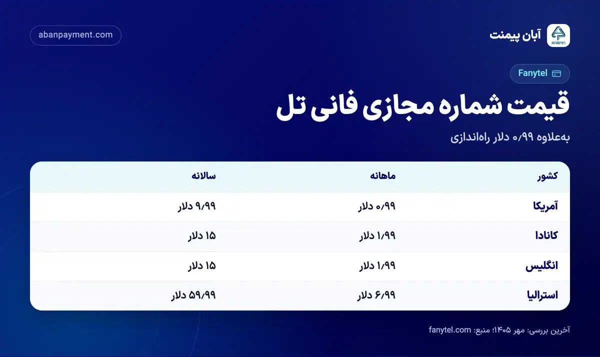 قیمت شماره مجازی فانی تل در ۱۴۰۵: آمریکا ۰٫۹۹ دلار ماهانه و ۹٫۹۹ دلار سالانه، کانادا و انگلیس ۱٫۹۹ دلار ماهانه و ۱۵ دلار سالانه و استرالیا ۶٫۹۹ دلار ماهانه