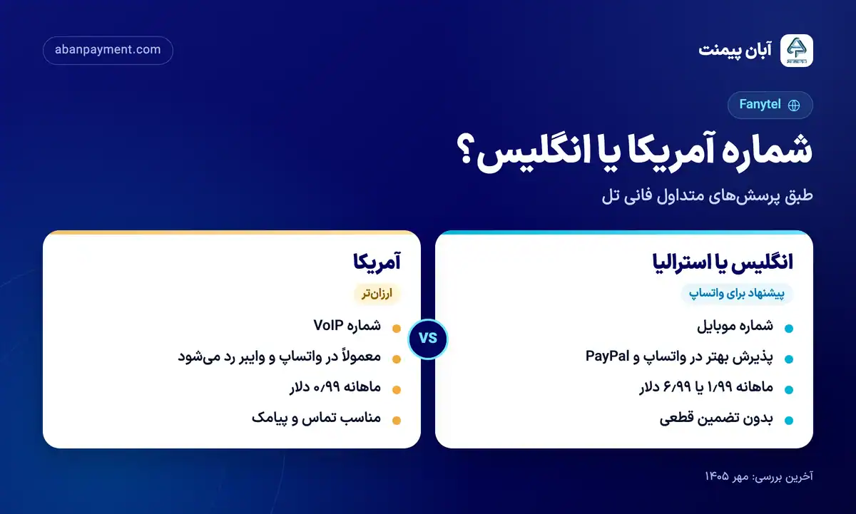مقایسه شماره انگلیس یا استرالیای فانی تل با شماره آمریکا: شماره موبایل انگلیس پذیرش بهتری در واتساپ دارد، شماره VoIP آمریکا ارزان تر است اما معمولاً در واتساپ رد می شود