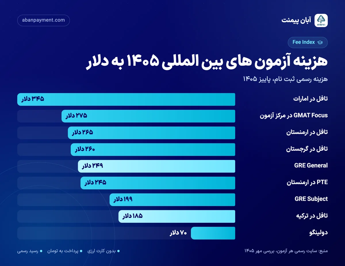 هزینه آزمون های بین المللی ۱۴۰۵ به دلار: تافل در امارات ۳۴۵ دلار، GMAT Focus در مرکز آزمون ۲۷۵ دلار، تافل در ارمنستان ۲۶۵ دلار، تافل در گرجستان ۲۶۰ دلار، GRE General ۲۴۹ دلار، PTE در ارمنستان ۲۴۵ دلار، GRE Subject ۱۹۹ دلار، تافل در ترکیه ۱۸۵ دلار، دولینگو ۷۰ دلار