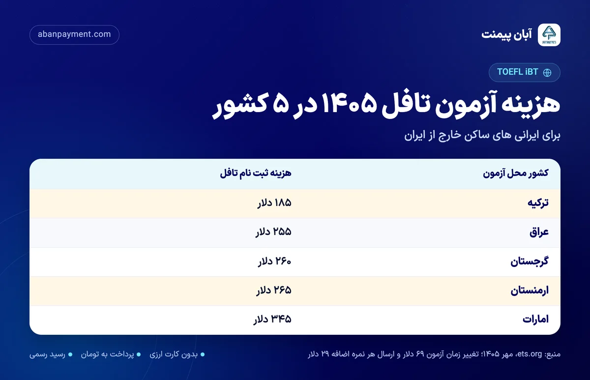 هزینه آزمون تافل ۱۴۰۵ در ترکیه ۱۸۵ دلار، عراق ۲۵۵، گرجستان ۲۶۰، ارمنستان ۲۶۵ و امارات ۳۴۵ دلار