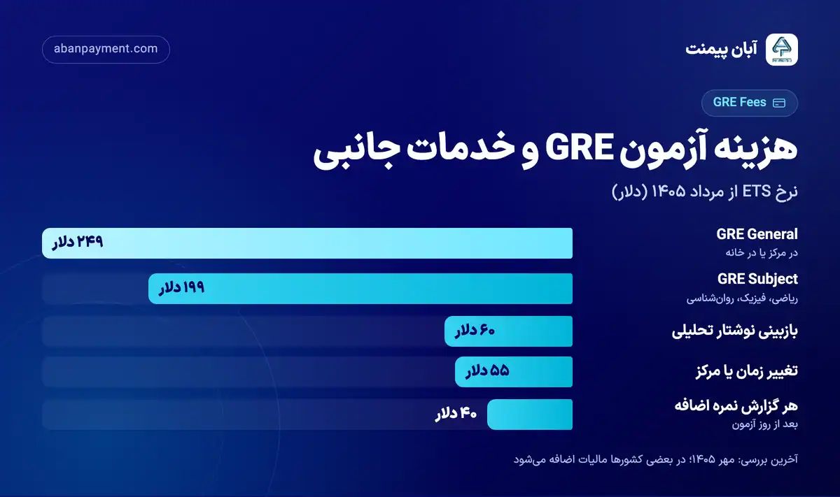 نمودار هزینه آزمون GRE از مرداد ۱۴۰۵: GRE General ۲۴۹ دلار، GRE Subject ۱۹۹ دلار، بازبینی نوشتار تحلیلی ۶۰ دلار، تغییر زمان ۵۵ دلار و هر گزارش نمره اضافه ۴۰ دلار