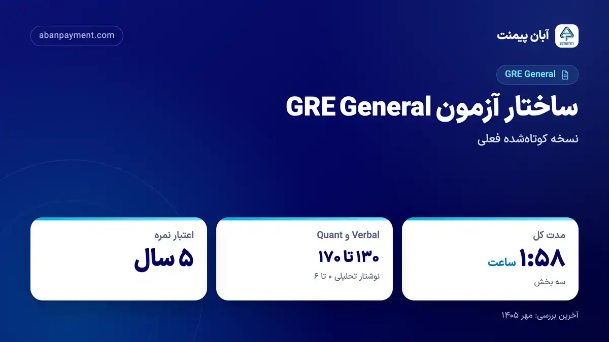 ساختار آزمون GRE General: مدت کل یک ساعت و ۵۸ دقیقه، نمره Verbal و Quant از ۱۳۰ تا ۱۷۰ و نوشتار تحلیلی ۰ تا ۶، با اعتبار پنج ساله
