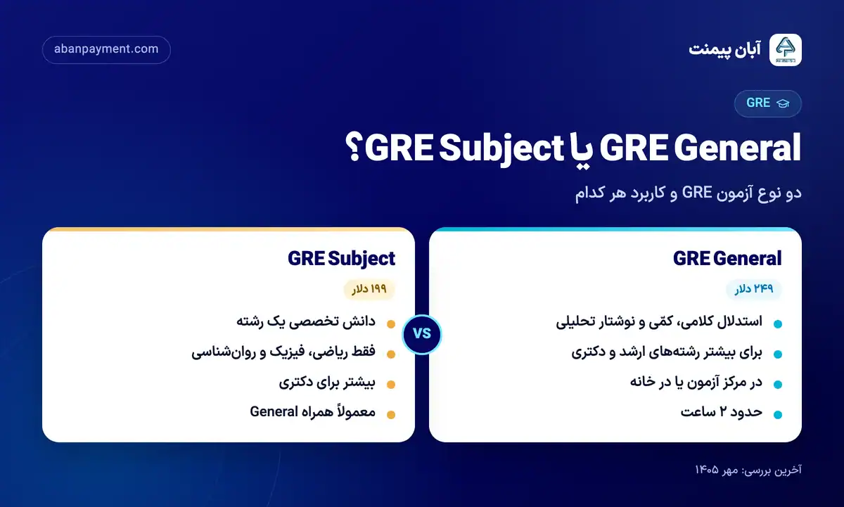 مقایسه GRE General و GRE Subject: General با ۲۴۹ دلار برای بیشتر رشته ها و حدود دو ساعت، Subject با ۱۹۹ دلار فقط در ریاضی، فیزیک و روان شناسی
