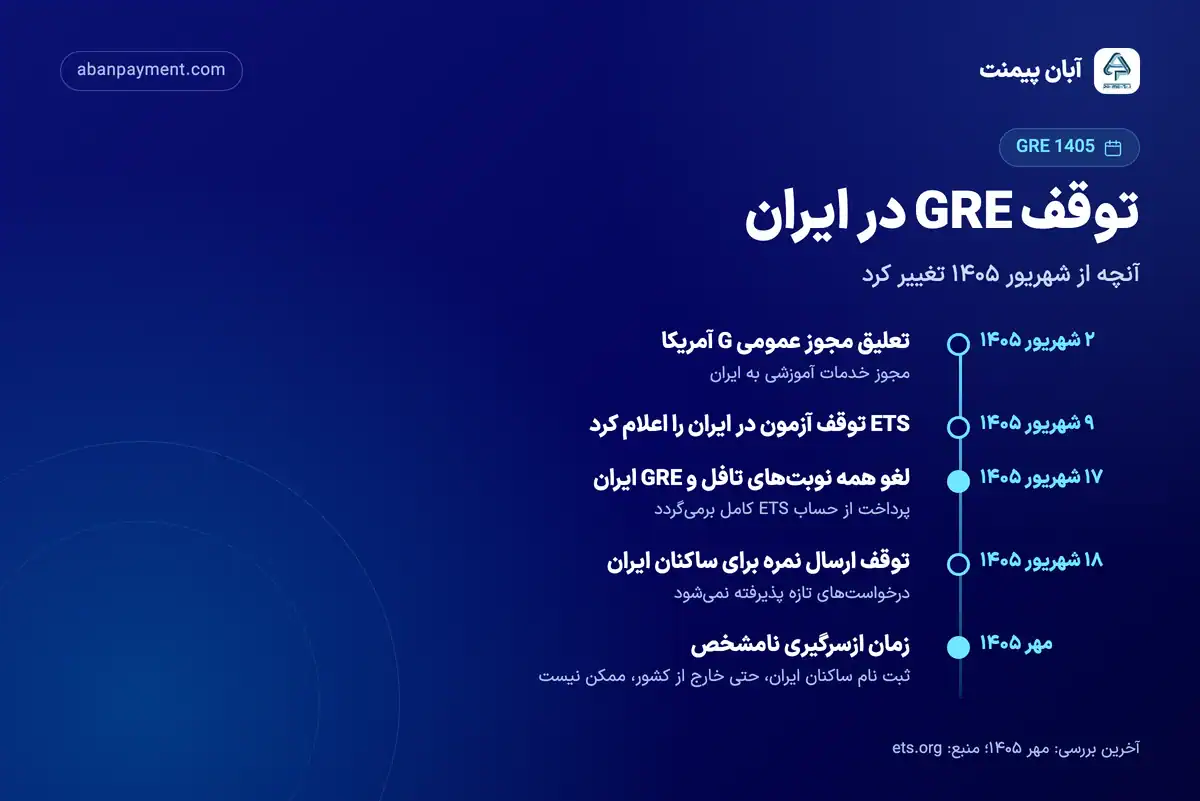 خط زمانی توقف GRE در ایران: تعلیق مجوز G در ۲ شهریور ۱۴۰۵، اعلام ETS در ۹ شهریور، لغو همه نوبت ها در ۱۷ شهریور، توقف ارسال نمره برای ساکنان ایران در ۱۸ شهریور و نامشخص بودن ازسرگیری