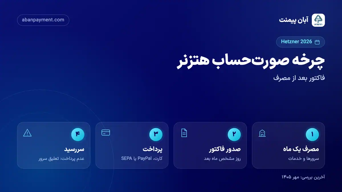 چرخه صورت حساب هتزنر: مصرف یک ماه، صدور فاکتور در روز مشخص ماه بعد، پرداخت با کارت یا PayPal یا SEPA و تعلیق سرور در صورت عدم پرداخت تا سررسید