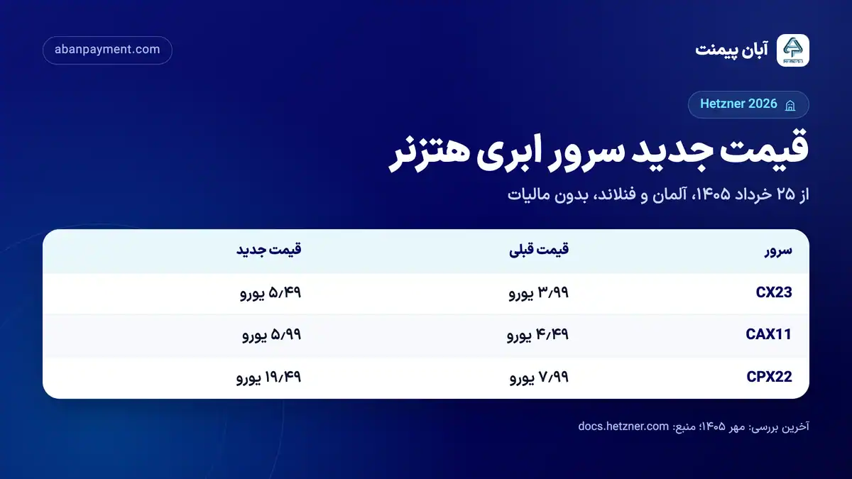 قیمت جدید سرور ابری هتزنر از ۲۵ خرداد ۱۴۰۵: CX23 از ۳٫۹۹ به ۵٫۴۹ یورو، CAX11 از ۴٫۴۹ به ۵٫۹۹ یورو و CPX22 از ۷٫۹۹ به ۱۹٫۴۹ یورو