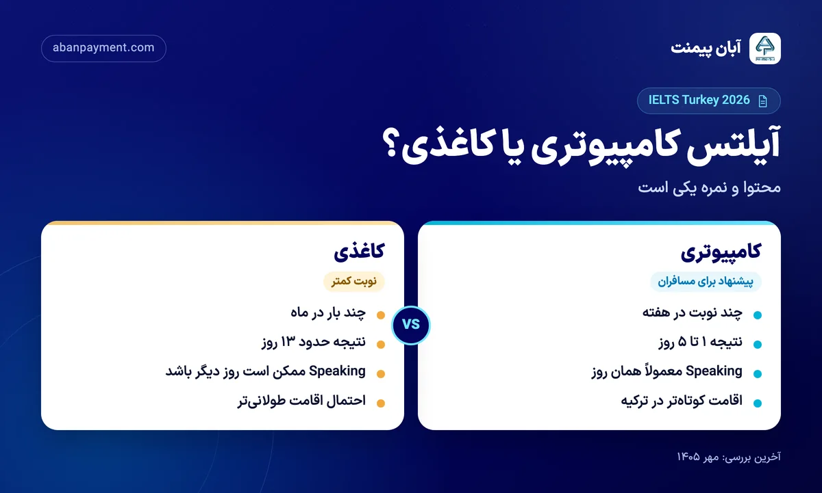 مقایسه آیلتس کامپیوتری و کاغذی در ترکیه: کامپیوتری با چند نوبت در هفته و نتیجه ۱ تا ۵ روزه، کاغذی با نوبت کمتر و نتیجه حدود ۱۳ روزه