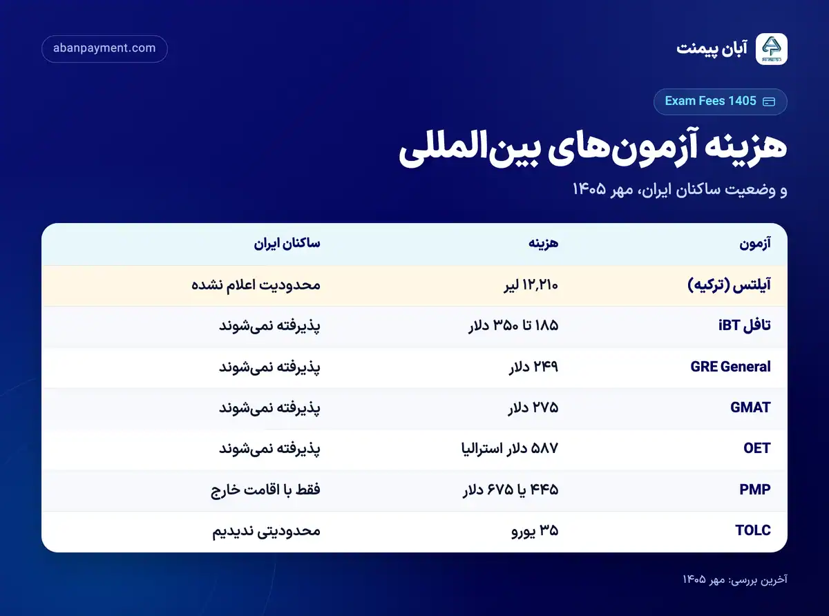 جدول هزینه آزمون های بین المللی و وضعیت ساکنان ایران: آیلتس ترکیه ۱۲٬۲۱۰ لیر، تافل ۱۸۵ تا ۳۵۰ دلار، GRE ۲۴۹ دلار، GMAT ۲۷۵ دلار، OET ۵۸۷ دلار استرالیا، PMP ۴۴۵ یا ۶۷۵ دلار و TOLC ۳۵ یورو