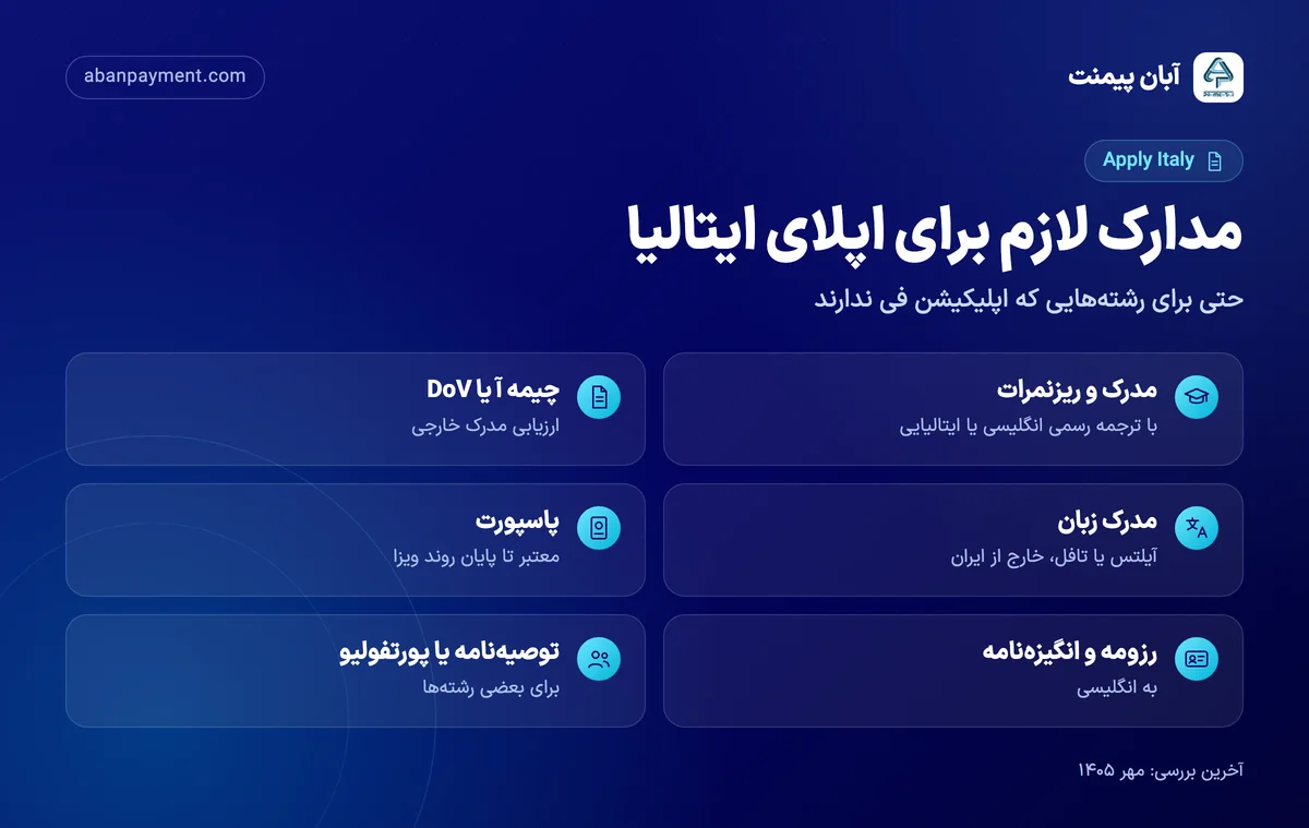 چک‌لیست مدارک اپلای دانشگاه‌های ایتالیا: مدرک و ریزنمرات با ترجمه، چیمه آ یا DoV، مدرک زبان خارج از ایران، پاسپورت، رزومه و انگیزه‌نامه و توصیه‌نامه یا پورتفولیو