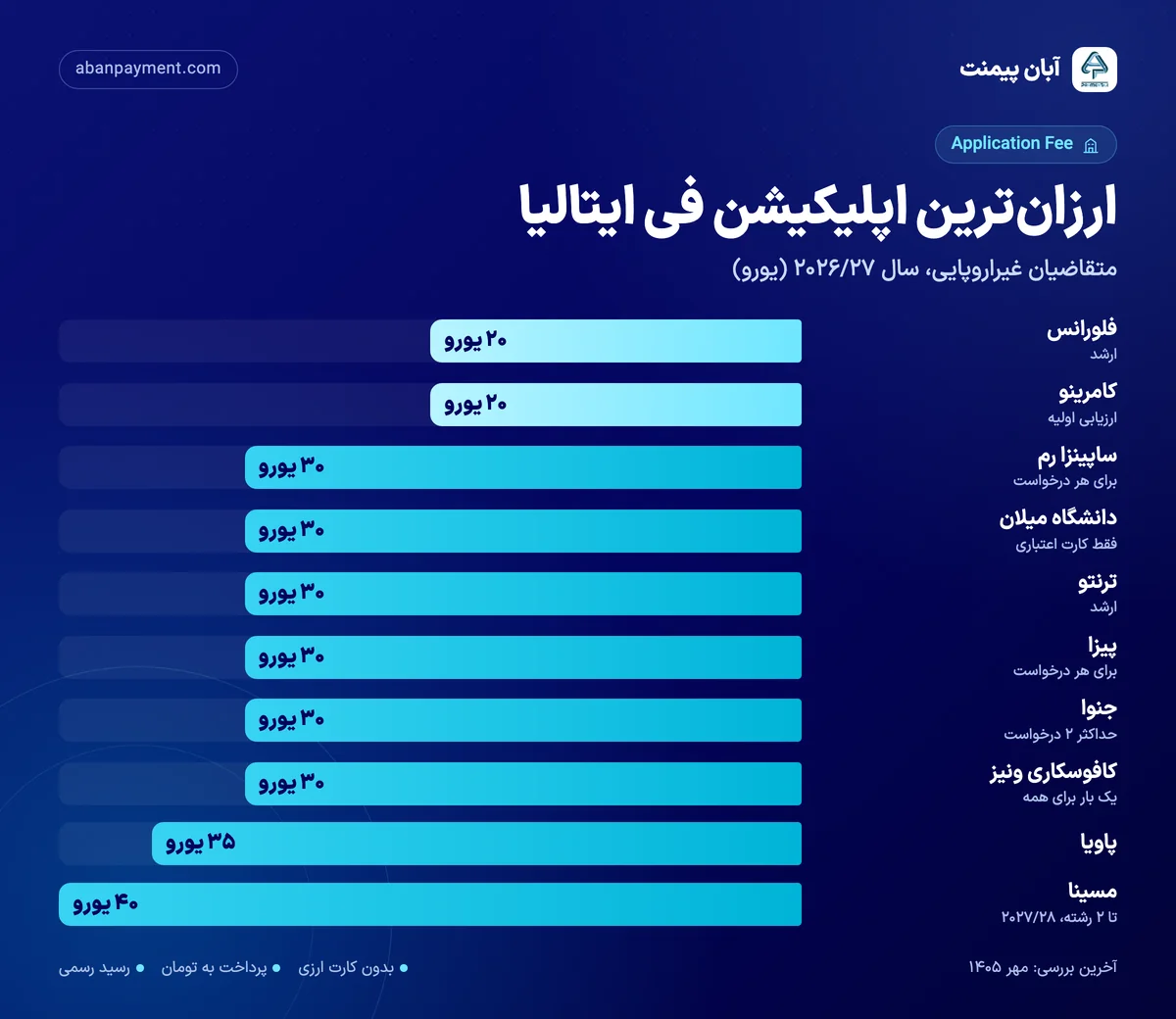 نمودار ارزان‌ترین اپلیکیشن فی دانشگاه‌های ایتالیا: فلورانس و کامرینو ۲۰ یورو، ساپینزا، دانشگاه میلان، ترنتو، پیزا، جنوا و کافوسکاری ۳۰ یورو، پاویا ۳۵ و مسینا ۴۰ یورو