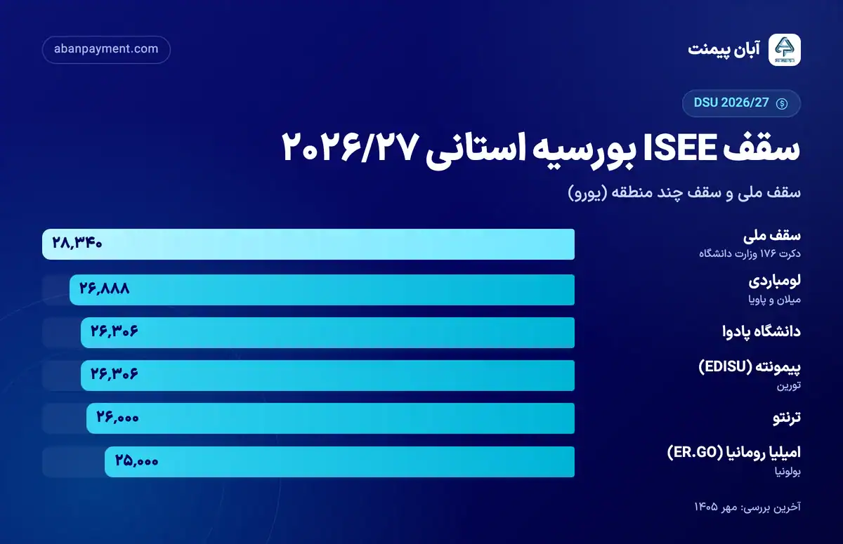 نمودار سقف ISEE بورسیه استانی ایتالیا در ۲۰۲۶/۲۷: سقف ملی ۲۸٬۳۴۰ یورو، لومباردی ۲۶٬۸۸۸، پادوا و پیمونته ۲۶٬۳۰۶، ترنتو ۲۶٬۰۰۰ و امیلیا رومانیا ۲۵٬۰۰۰ یورو
