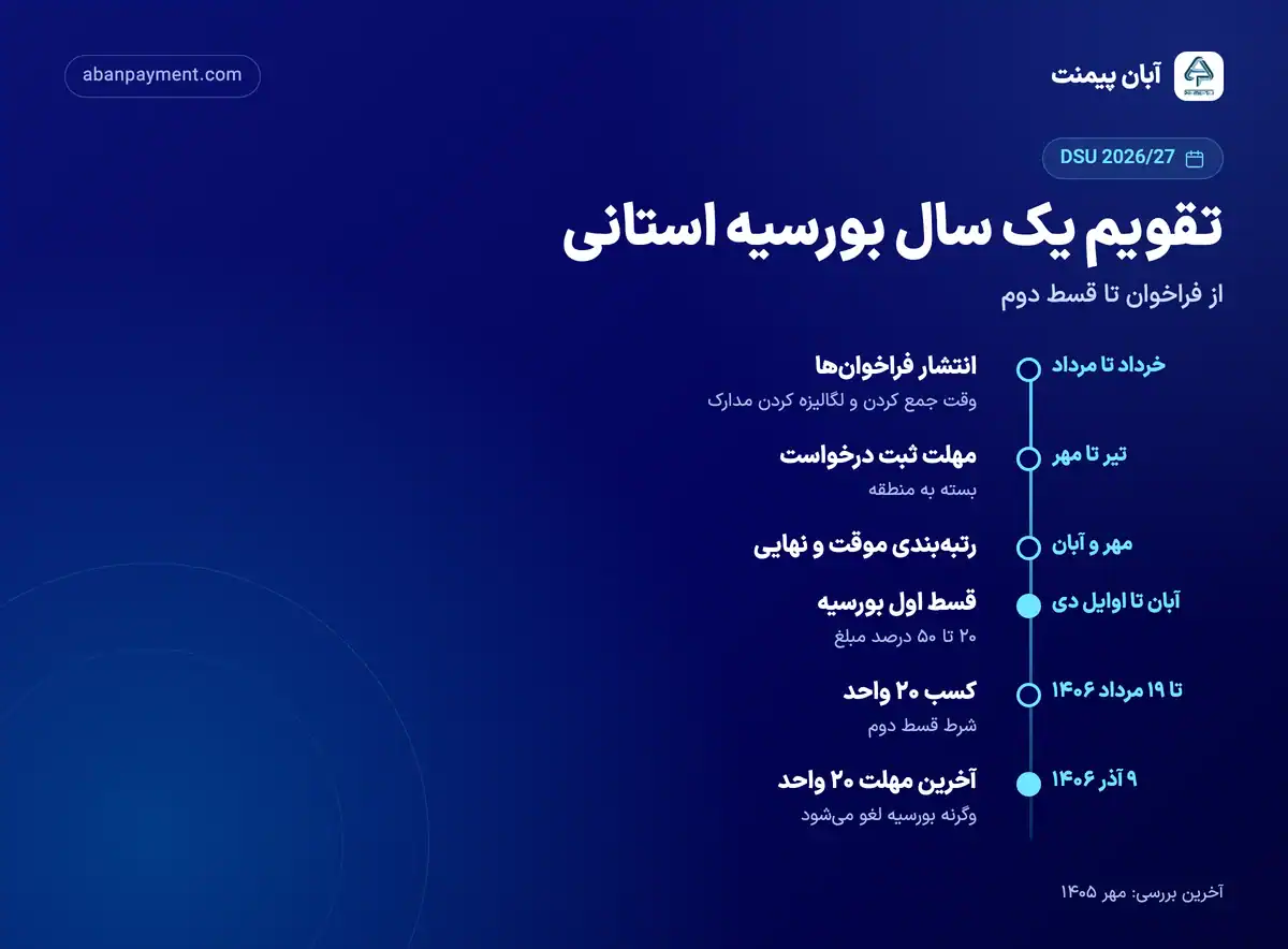 تقویم یک سال بورسیه استانی ایتالیا: انتشار فراخوان خرداد تا مرداد، ثبت درخواست تیر تا مهر، رتبه بندی مهر و آبان، قسط اول آبان تا دی، کسب ۲۰ واحد تا ۱۹ مرداد ۱۴۰۶ و آخرین مهلت ۲۰ واحد ۹ آذر ۱۴۰۶
