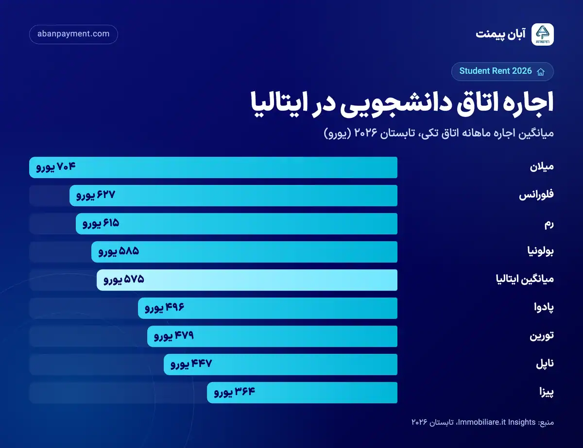 نمودار میانگین اجاره ماهانه اتاق تکی دانشجویی در ایتالیا، تابستان ۲۰۲۶: میلان ۷۰۴ یورو، فلورانس ۶۲۷، رم ۶۱۵، بولونیا ۵۸۵، میانگین کشور ۵۷۵، پادوا ۴۹۶، تورین ۴۷۹، ناپل ۴۴۷ و پیزا ۳۶۴ یورو