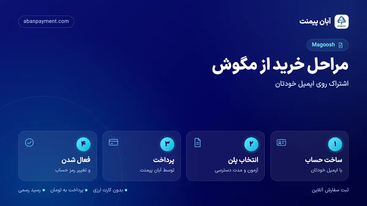 مراحل خرید از مگوش با آبان پیمنت: ساخت حساب با ایمیل خودتان، انتخاب پلن، پرداخت و فعال شدن اشتراک