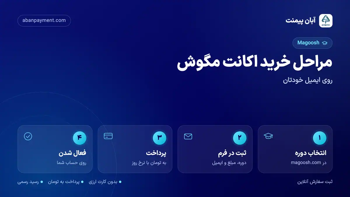 مراحل خرید اکانت مگوش با آبان پیمنت: انتخاب دوره در سایت مگوش، ثبت در فرم، پرداخت به تومان و فعال شدن اشتراک