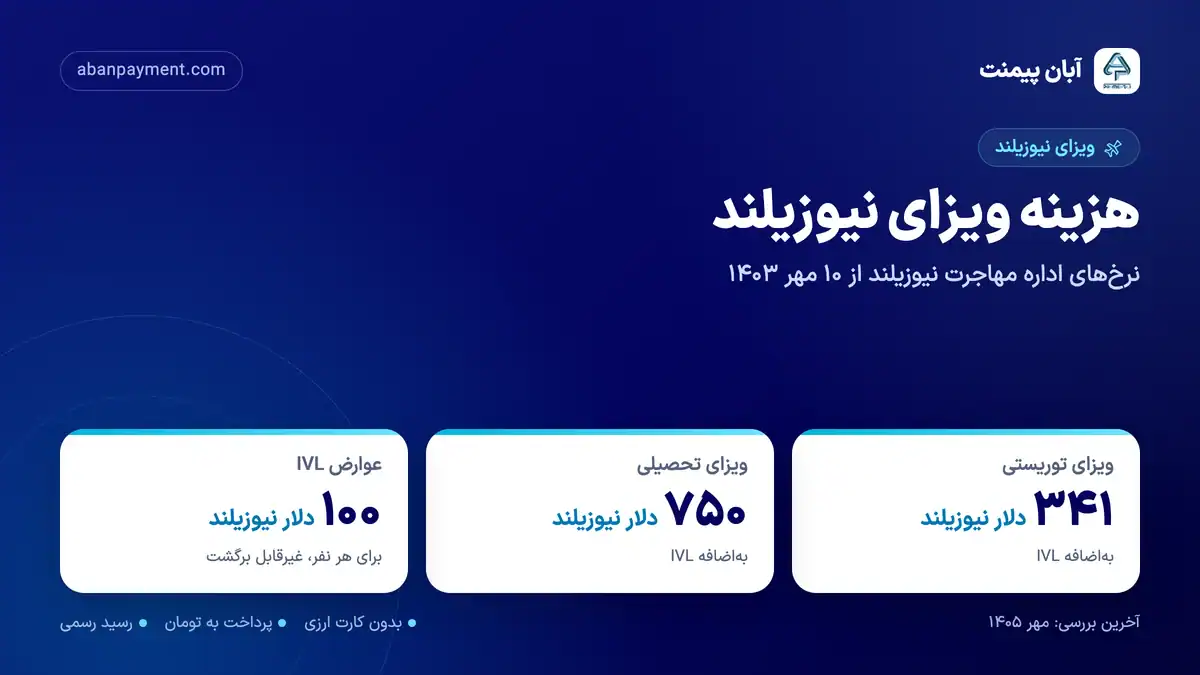 هزینه ویزای نیوزیلند: ویزای توریستی ۳۴۱ و ویزای تحصیلی ۷۵۰ دلار نیوزیلند، به اضافه عوارض IVL ۱۰۰ دلار برای هر نفر