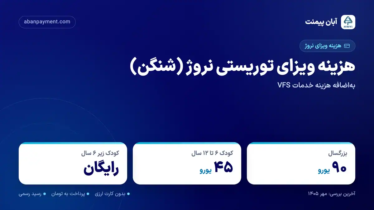 هزینه ویزای توریستی نروژ (شنگن): بزرگسال ۹۰ یورو، کودک ۶ تا ۱۲ سال ۴۵ یورو و کودک زیر ۶ سال رایگان