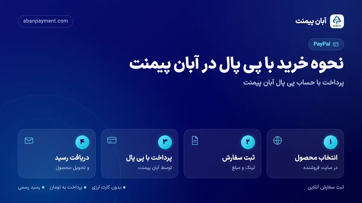 نحوه خرید با پی پال در آبان پیمنت: انتخاب محصول در سایت فروشنده، ثبت سفارش، پرداخت با پی پال و دریافت رسید