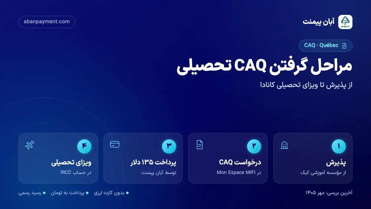 مراحل گرفتن CAQ تحصیلی: پذیرش از مؤسسه کبک، درخواست در Mon Espace MIFI، پرداخت ۱۳۵ دلار و درخواست ویزای تحصیلی در IRCC