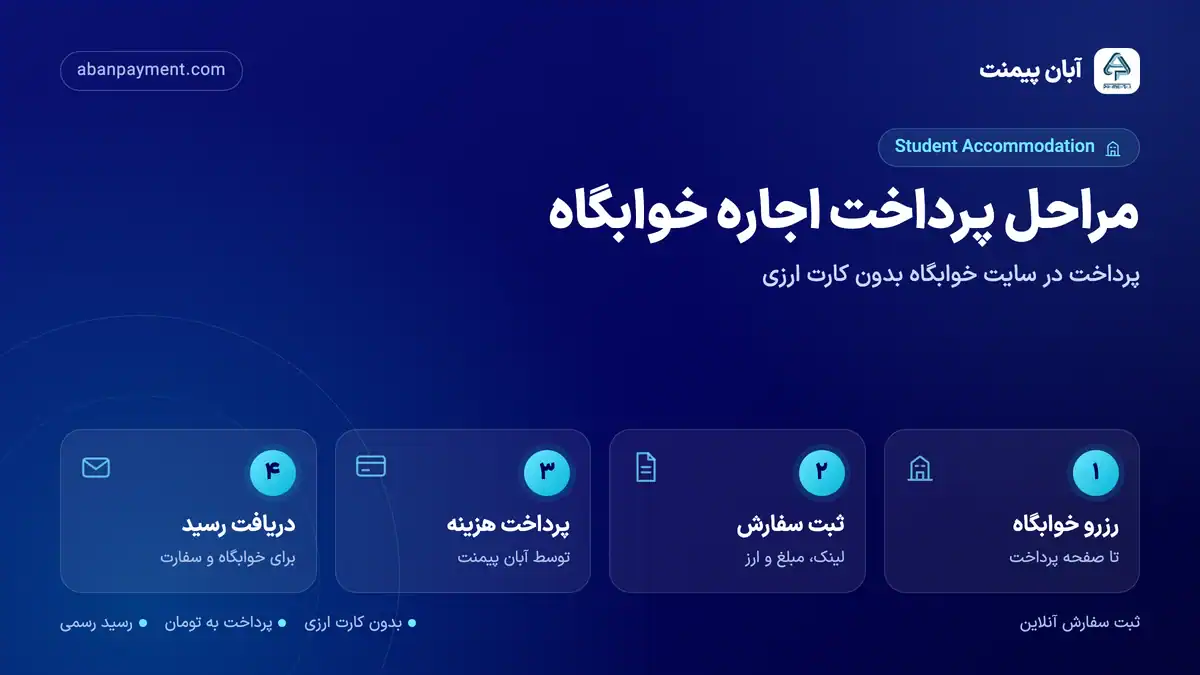 مراحل پرداخت اجاره خوابگاه دانشجویی با آبان پیمنت: رزرو خوابگاه، ثبت سفارش، پرداخت هزینه و دریافت رسید