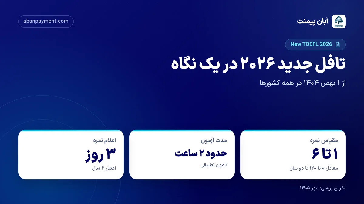 تافل جدید ۲۰۲۶: نمره در مقیاس ۱ تا ۶ با معادل ۰ تا ۱۲۰ تا دو سال، مدت حدود دو ساعت و اعلام نمره ظرف ۳ روز با اعتبار ۲ سال
